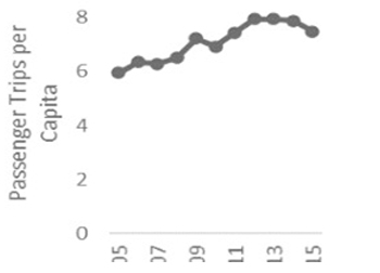 Longitudinal Data example