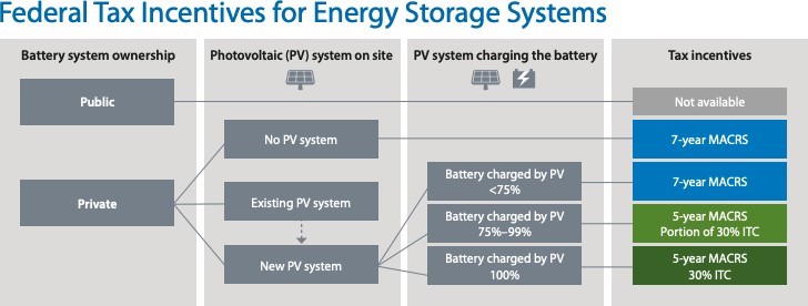 Federal Tax Incentives for Energy Storage Systems flow diagram