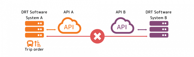 Diagram showing inter-operability between software systems requires other software.