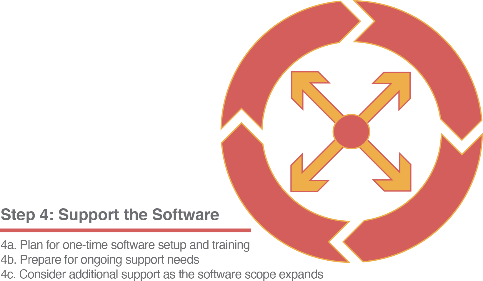Stop 4: Support the Software