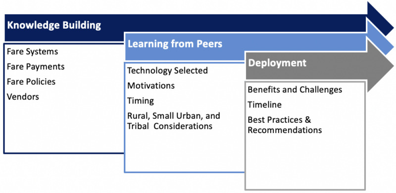 Graphic outlining types of knowledge, peer learning, and deployments
