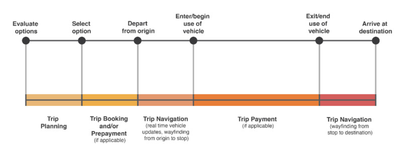 Graphic showing the digital components of a complete trip