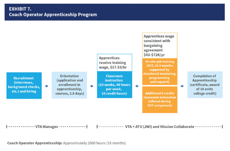 Example graphic of a Coach Operator Apprenticeship Program